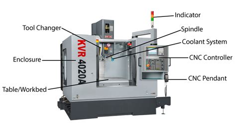 cnc and vmc machine details|types of vmc machine.